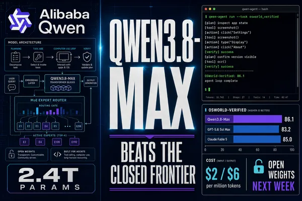 Premium editorial magazine collage for the Qwen3.8-Max launch — left panel shows the Qwen/Alibaba logo lockup integrated with a model architecture and agent pipeline diagram (planning, tool use, computer-use loop) with directional arrows and a '2.4T PARAMS / 1M CONTEXT' badge; center panel has the huge headline 'QWEN3.8-MAX' in bold editorial type with the subhead 'OPEN WEIGHTS NEXT WEEK'; right-upper panel is a terminal window showing qwencloud API calls and agent logs with OSWorld output; right-lower panel is a benchmark comparison chart with bars for OSWorld-Verified (86.1 vs GPT-5.6 Sol Max 83.2, Fable 5 85.0) and PaperBench, plus a cost-per-million-tokens panel showing $2/$6. Deep navy background with cyan electric glow and purple accents. WIRED/Bloomberg Businessweek editorial tech cover style.