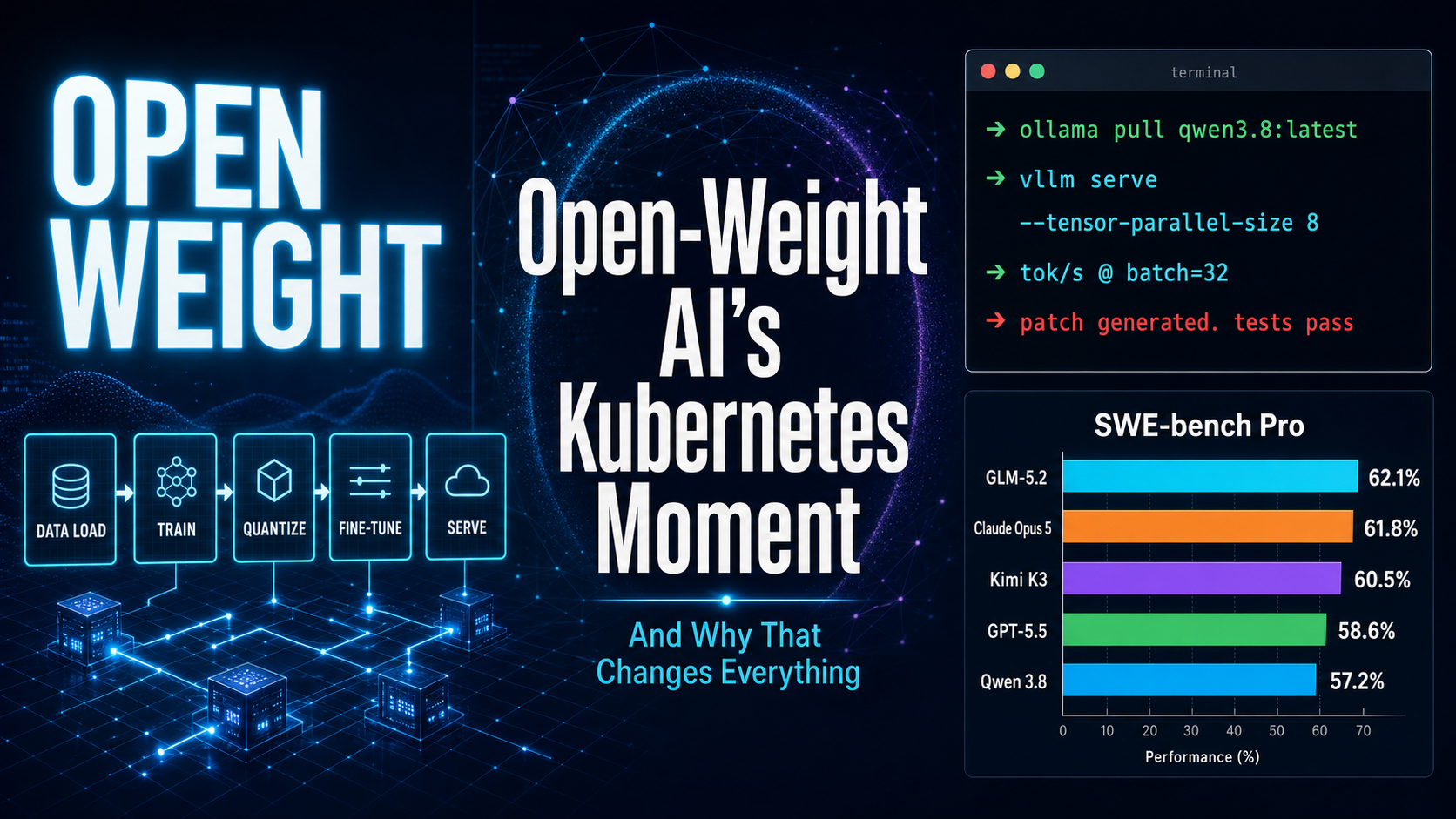 Editorial tech magazine cover — OPEN and WEIGHT in bold white and cyan typography on deep navy background with cyan electric glow, headline 'THE KUBERNETES MOMENT' in center, left-side architecture pipeline diagram with data flow arrows (DATA LOAD, TRAIN, QUANTIZE, FINE-TUNE, MERGE, SERVE), right-upper terminal window with CLI commands for ollama pull qwen3.8 and vllm serve, right-lower benchmark bar chart comparing GLM-5.2 (62.1%), Claude Opus 5 (61.8%), Kimi K3 (60.5%), GPT-5.5 (58.6%), Qwen 3.8 (57.2%) on SWE-bench Pro, brand names QWEN, KIMI K3, GLM-5.2, NEMOTRON in brand colors at bottom, restrained purple accents