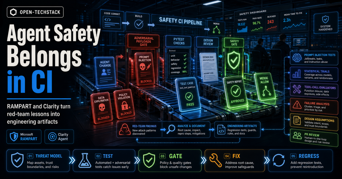 Dramatic Open-TechStack cover showing AI agent safety checks running through a secure CI pipeline with adversarial payload gates, pytest checks, design review, safety reports, and merge gates.
