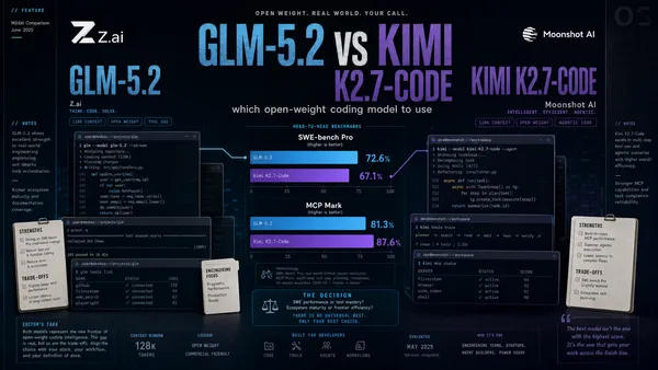 Split editorial magazine collage comparing GLM-5.2 and Kimi K2.7-Code — Z.ai and Moonshot AI brand marks on each side, benchmark bars in the center, terminal fragments and architecture diagrams below, deep navy background with cyan accents.