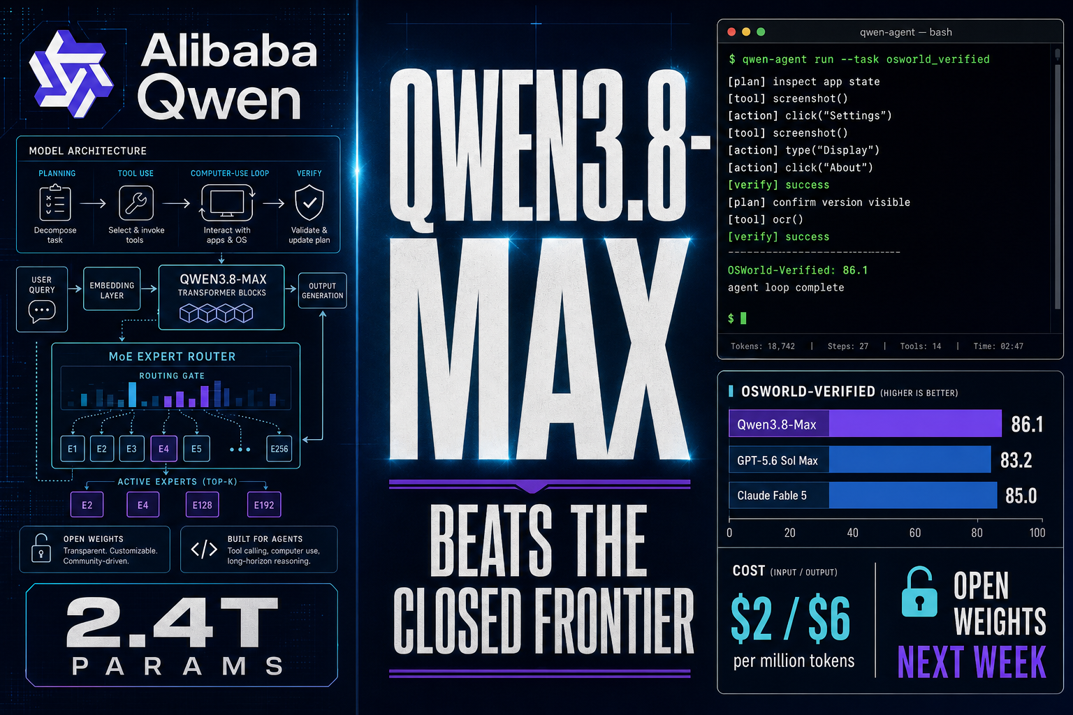 Premium editorial magazine collage for the Qwen3.8-Max launch — left panel shows the Qwen/Alibaba logo lockup integrated with a model architecture and agent pipeline diagram (planning, tool use, computer-use loop) with directional arrows and a '2.4T PARAMS / 1M CONTEXT' badge; center panel has the huge headline 'QWEN3.8-MAX' in bold editorial type with the subhead 'OPEN WEIGHTS NEXT WEEK'; right-upper panel is a terminal window showing qwencloud API calls and agent logs with OSWorld output; right-lower panel is a benchmark comparison chart with bars for OSWorld-Verified (86.1 vs GPT-5.6 Sol Max 83.2, Fable 5 85.0) and PaperBench, plus a cost-per-million-tokens panel showing $2/$6. Deep navy background with cyan electric glow and purple accents. WIRED/Bloomberg Businessweek editorial tech cover style.