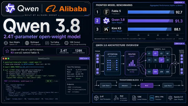 Editorial tech magazine hero image for Qwen 3.8 — Alibaba/Qwen logo with cyan neon glow on deep navy background, '2.4T PARAMETERS' and 'SECOND ONLY TO FABLE 5' callout, circuit-board traces and data stream motifs, benchmark comparison panels showing frontier model rankings, QwenCloud Token Plan interface preview, premium WIRED-style layout with electric blue and restrained purple accents