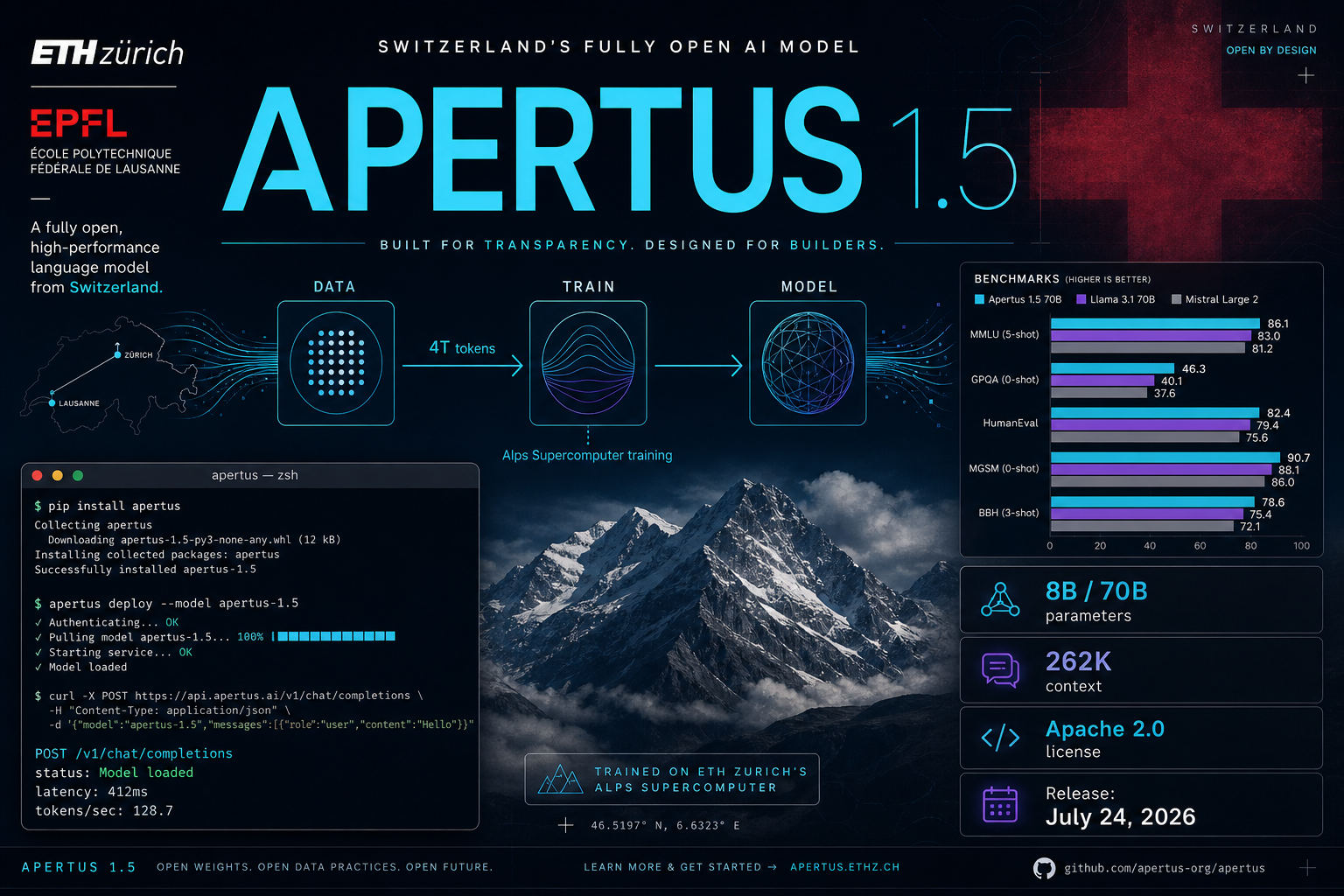 Editorial magazine collage for Apertus 1.5 — 'APERTUS 1.5' in massive cyan typography at center with the line 'SWITZERLAND'S FULLY OPEN AI MODEL' above, ETH Zurich and EPFL logos in the top-left, a three-node connected architecture diagram (DATA to TRAIN to MODEL) with directional arrows and '4T tokens' data flow label across the middle, a terminal/CLI window in the lower-left showing 'pip install apertus' and 'apertus deploy' commands with 'status: Model loaded' and API curl example, a benchmark bar chart panel on the right comparing Apertus 1.5 70B vs Llama 3.1 70B vs Mistral Large 2 across MMLU, GPQA, HumanEval, MGSM, and BBH with numeric scores, and spec cards showing 8B/70B params, 262K context, Apache 2.0, and July 24 release date. A large translucent Swiss red cross watermark in the upper-right background, Alpine mountain photo at the bottom, and a Swiss map with Zurich and Lausanne pins. Deep navy background with cyan electric glow and restrained purple accents. Premium WIRED/Bloomberg Businessweek editorial tech cover style.
