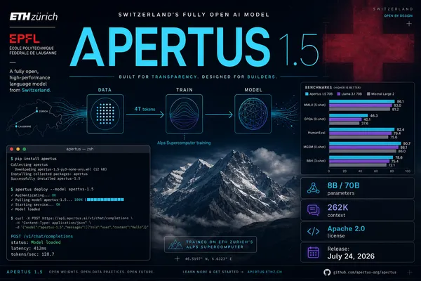 Editorial magazine collage for Apertus 1.5 — 'APERTUS 1.5' in massive cyan typography at center with the line 'SWITZERLAND'S FULLY OPEN AI MODEL' above, ETH Zurich and EPFL logos in the top-left, a three-node connected architecture diagram (DATA to TRAIN to MODEL) with directional arrows and '4T tokens' data flow label across the middle, a terminal/CLI window in the lower-left showing 'pip install apertus' and 'apertus deploy' commands with 'status: Model loaded' and API curl example, a benchmark bar chart panel on the right comparing Apertus 1.5 70B vs Llama 3.1 70B vs Mistral Large 2 across MMLU, GPQA, HumanEval, MGSM, and BBH with numeric scores, and spec cards showing 8B/70B params, 262K context, Apache 2.0, and July 24 release date. A large translucent Swiss red cross watermark in the upper-right background, Alpine mountain photo at the bottom, and a Swiss map with Zurich and Lausanne pins. Deep navy background with cyan electric glow and restrained purple accents. Premium WIRED/Bloomberg Businessweek editorial tech cover style.