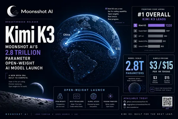 Editorial tech magazine cover for Kimi K3 — Moonshot AI logo over a circuit-board globe with benchmark bar charts showing Frontend Code Arena #1, data panels with $3/$15 pricing and 2.8T parameter stats, and a Shanghai skyline silhouette on a deep navy background with cyan and purple accents.