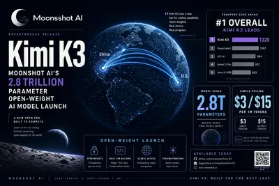 Editorial tech magazine cover for Kimi K3 — Moonshot AI logo over a circuit-board globe with benchmark bar charts showing Frontend Code Arena #1, data panels with $3/$15 pricing and 2.8T parameter stats, and a Shanghai skyline silhouette on a deep navy background with cyan and purple accents.