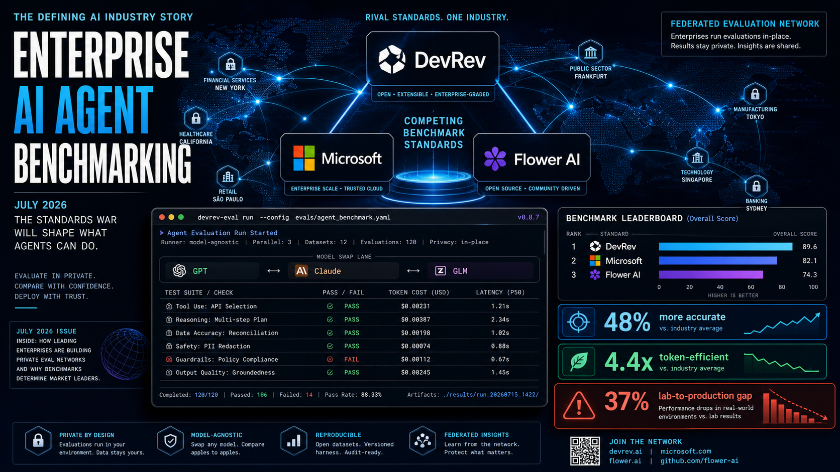Dark navy editorial tech-magazine collage for enterprise AI agent benchmarking: white DevRev wordmark with cube icon, the four-color Microsoft square logo, and a purple Flower AI mark arranged as competing standards; a glowing dotted world map with network arcs and sector nodes for financial services, healthcare, retail, public sector, manufacturing, technology, and banking; a terminal-style eval-run window with a model-agnostic runner swapping GPT, Claude, and GLM lanes and PASS or FAIL, token-cost, and latency columns; a benchmark leaderboard with bar charts; and three stat callout cards reading 48% more accurate, 4.4x token-efficient, and 37% lab-to-production gap.
