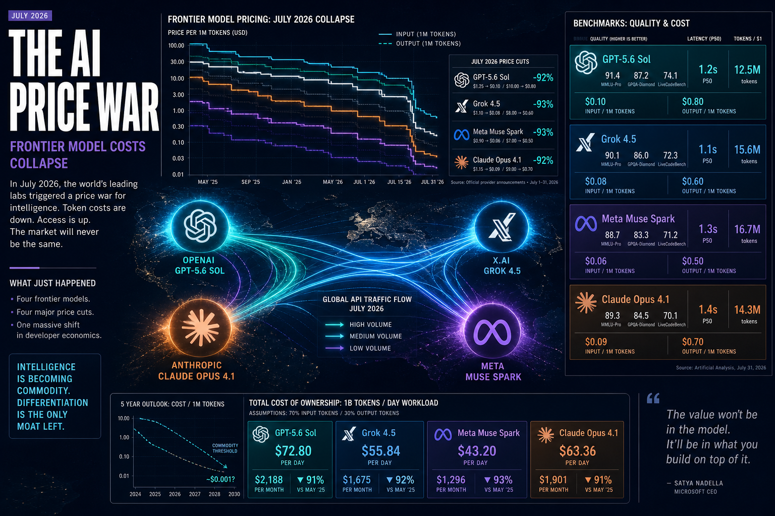 Editorial tech magazine infographic: glowing OpenAI (cyan), xAI Grok (blue), Meta Muse Spark (purple), and Anthropic Claude (orange) logos on deep navy background with neon glow, titled 'THE AI PRICE WAR — Frontier Model Costs Collapse,' featuring a descending pricing chart showing 92-93% cuts, a global API traffic flow map connecting four model nodes, benchmark quality-vs-cost comparison cards (MMLU-Pro, GPQA-Diamond, LiveCodeBench), total cost of ownership panels for 1B tokens/day workloads, a 5-year outlook chart projecting commodity pricing, and a Satya Nadella quote about model commoditization