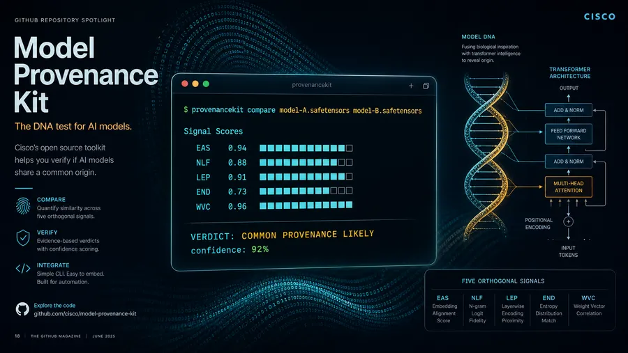 Dark technical magazine spread showing the Cisco Model Provenance Kit CLI in action — terminal window with the provenancekit compare command output, a DNA helix fused with transformer architecture diagram, fingerprint scan lines running across model weight matrices, Cisco brand mark, deep indigo background with cyan and amber technical highlights.