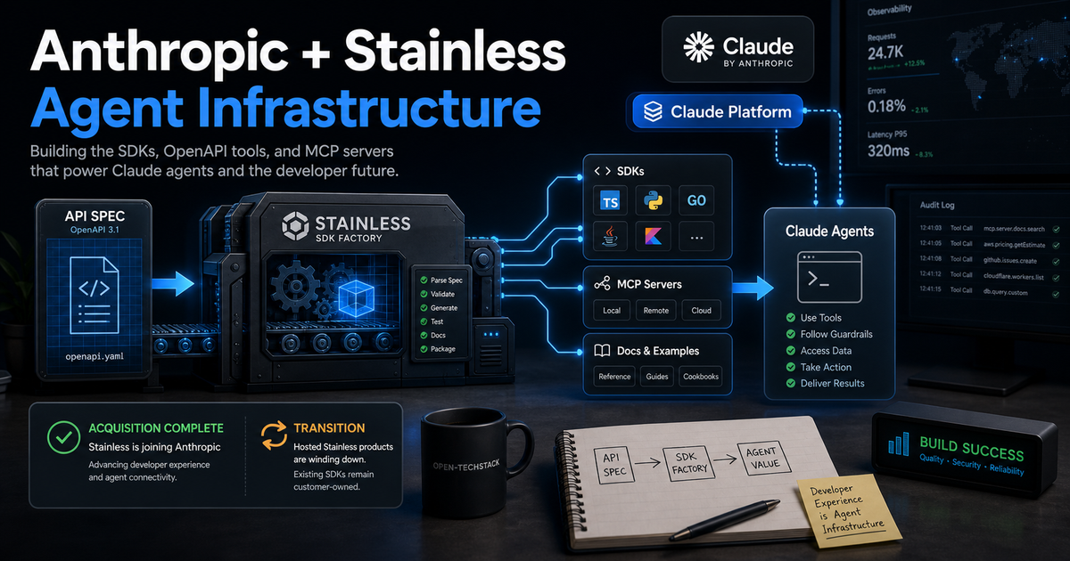 Open-TechStack editorial cover showing Anthropic acquiring Stainless as an API-to-SDK-to-MCP pipeline for Claude agents, with developer platform and governance cues.