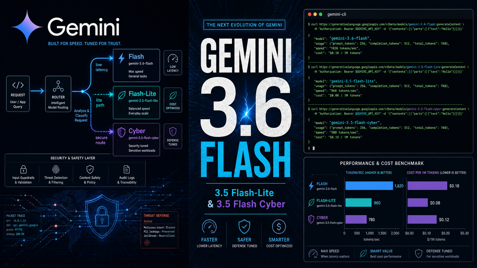 Premium editorial magazine collage for the Gemini 3.6 Flash launch — left panel shows the Google Gemini star logo and wordmark with a three-tier model routing diagram (Flash, Flash-Lite, Cyber) with latency labels and a security & safety layer with packet trace and threat defense panels; center panel has the huge headline 'GEMINI 3.6 FLASH' in bold editorial type with the subhead '3.5 Flash-Lite & 3.5 Flash Cyber' and faster/safer/smarter value props; right-upper panel is a gemini-cli terminal showing API calls to gemini-3.6-flash, gemini-3.5-flash-lite, and gemini-3.5-flash-cyber with tokens/sec and cost output; right-lower panel is a performance and cost benchmark chart comparing tokens/sec and cost per 1M tokens across the three tiers. Deep navy background with cyan electric glow and purple accents. WIRED/Bloomberg Businessweek editorial tech cover style.