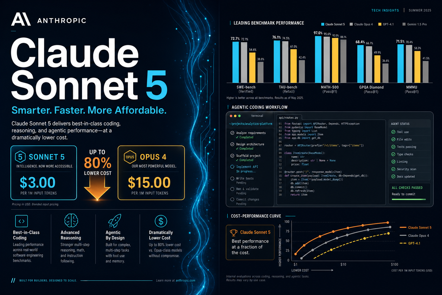Editorial tech magazine spread with Anthropic brand elements, a Sonnet-class tier badge next to an Opus-class badge with a price arrow between them, benchmark bars climbing, terminal windows showing agentic coding workflows, and a cost-performance curve — dark navy base with cyan and amber accents.