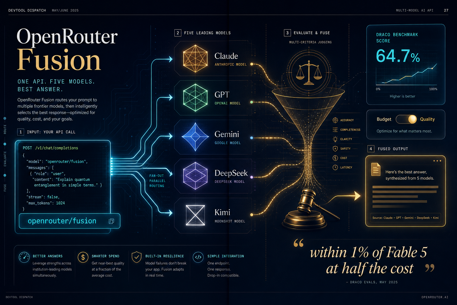 Dark tech magazine spread showing OpenRouter Fusion architecture — fan-out arrows from a single API call to multiple model icons (Fable 5, GPT-5.5, Opus 4.8, Gemini 3 Flash, DeepSeek V4 Pro, Kimi K2.6) then converging into a judge model funnel, with DRACO benchmark scores floating alongside, deep indigo background with cyan and amber visualizer traces.