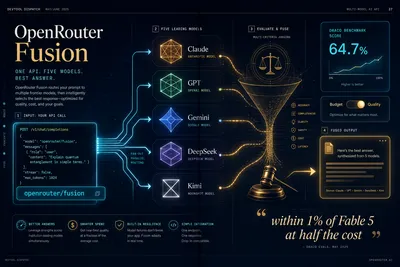 Dark tech magazine spread showing OpenRouter Fusion architecture — fan-out arrows from a single API call to multiple model icons (Fable 5, GPT-5.5, Opus 4.8, Gemini 3 Flash, DeepSeek V4 Pro, Kimi K2.6) then converging into a judge model funnel, with DRACO benchmark scores floating alongside, deep indigo background with cyan and amber visualizer traces.