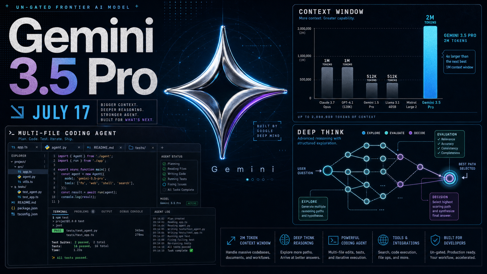 Metallic Google Gemini logo over a glowing deep-navy backdrop, a 2M-context window bar chart, a Deep Think reasoning flow diagram, and a terminal window running a multi-file coding agent — editorial tech-magazine collage.