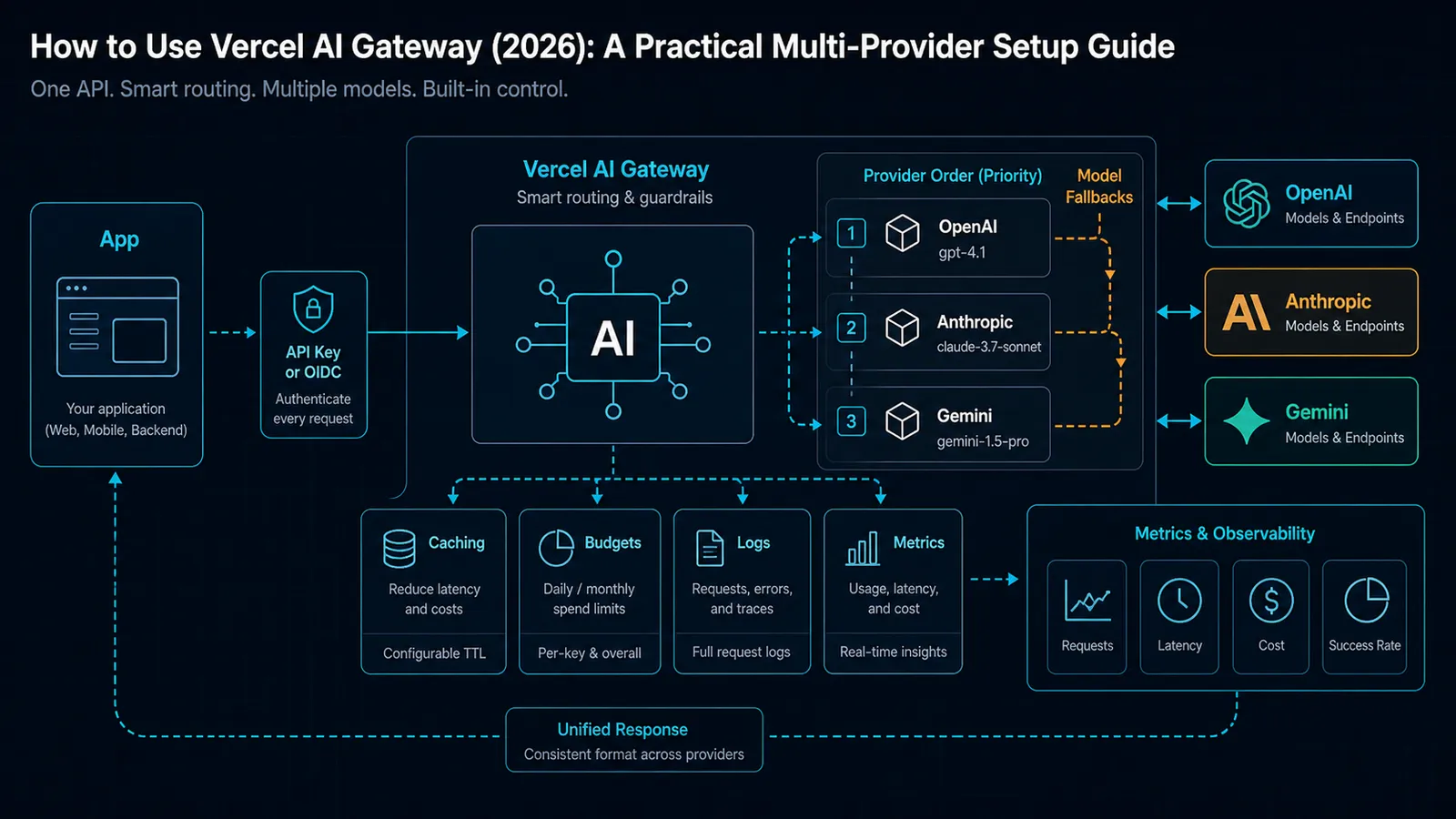Vercel AI Gateway setup diagram showing app authentication, AI Gateway routing, provider order, model fallbacks, caching, budgets, logs, metrics, and provider paths to OpenAI, Anthropic, and Gemini