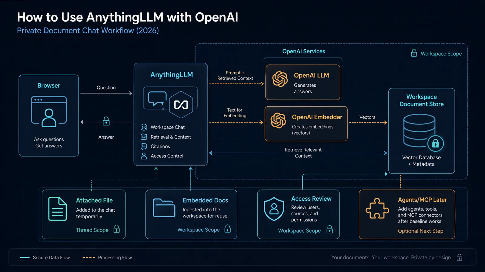 AnythingLLM private document chat architecture showing browser access, OpenAI LLM answers, OpenAI embeddings, attached files, embedded workspace documents, access review, and optional agents or MCP after the baseline works