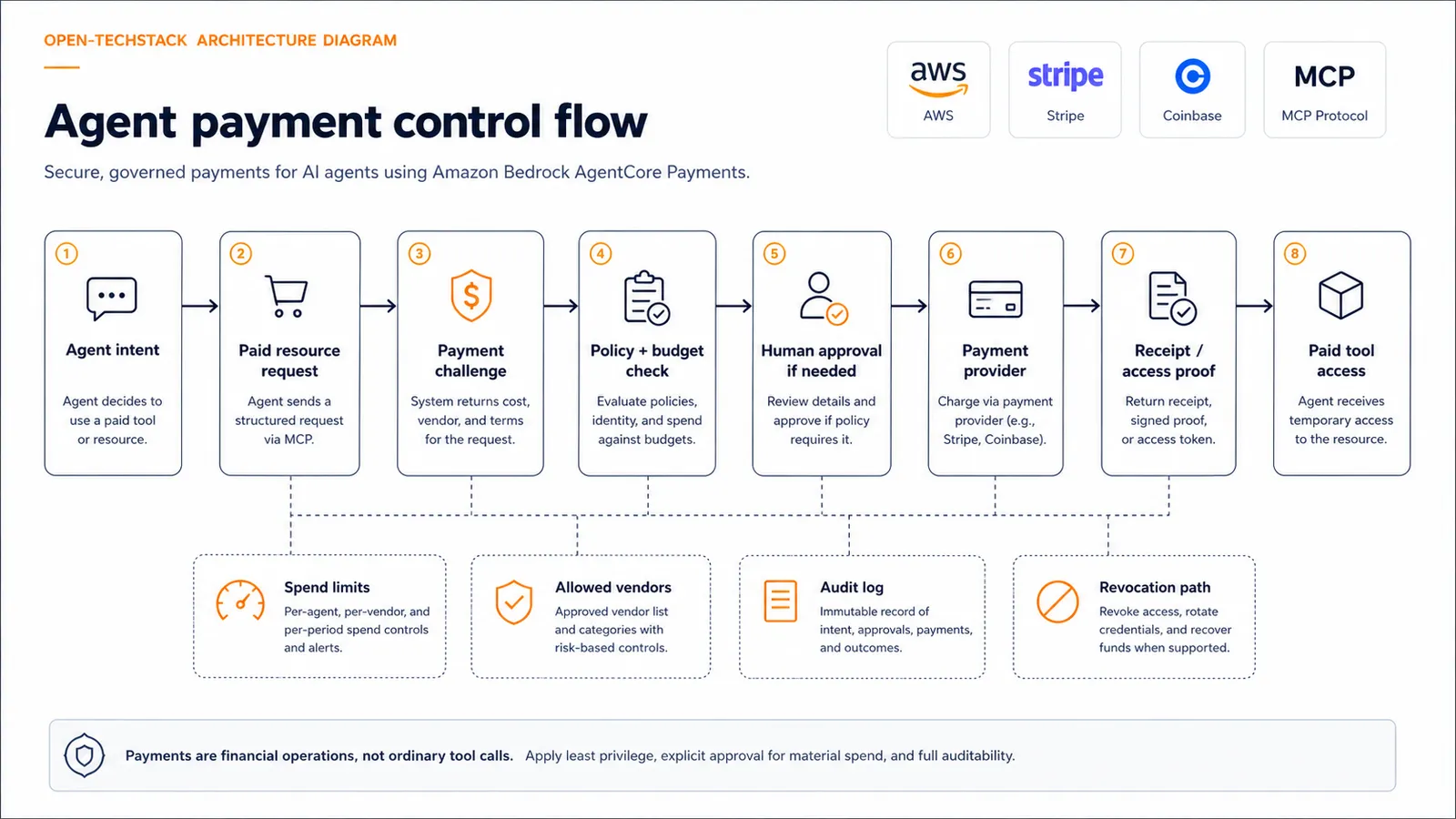 Agent payment control flow showing an AI agent requesting a paid resource, receiving a payment challenge, passing through budget and approval guardrails, completing payment through a provider, and receiving access proof