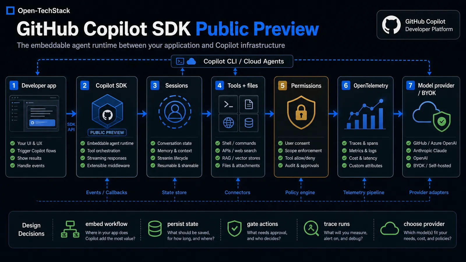 GitHub Copilot SDK architecture map showing a developer app embedding Copilot SDK sessions, tools and files, permission gates, OpenTelemetry tracing, and model provider or BYOK routing