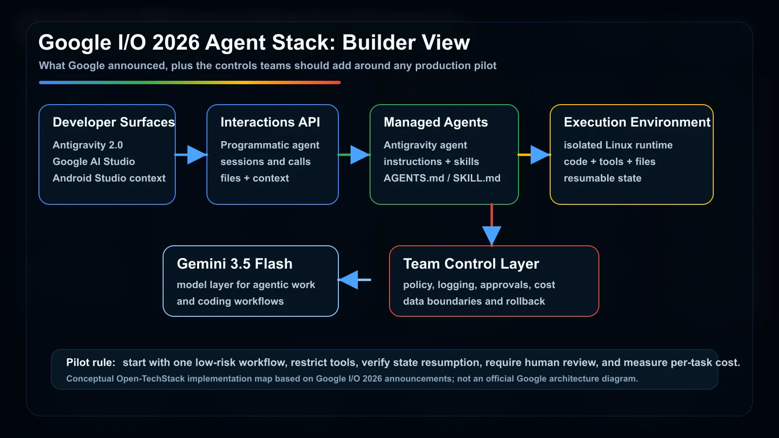 Diagram showing Antigravity developer surfaces flowing through the Interactions API, Managed Agents, sandboxed execution, Gemini 3.5 Flash, and enterprise controls
