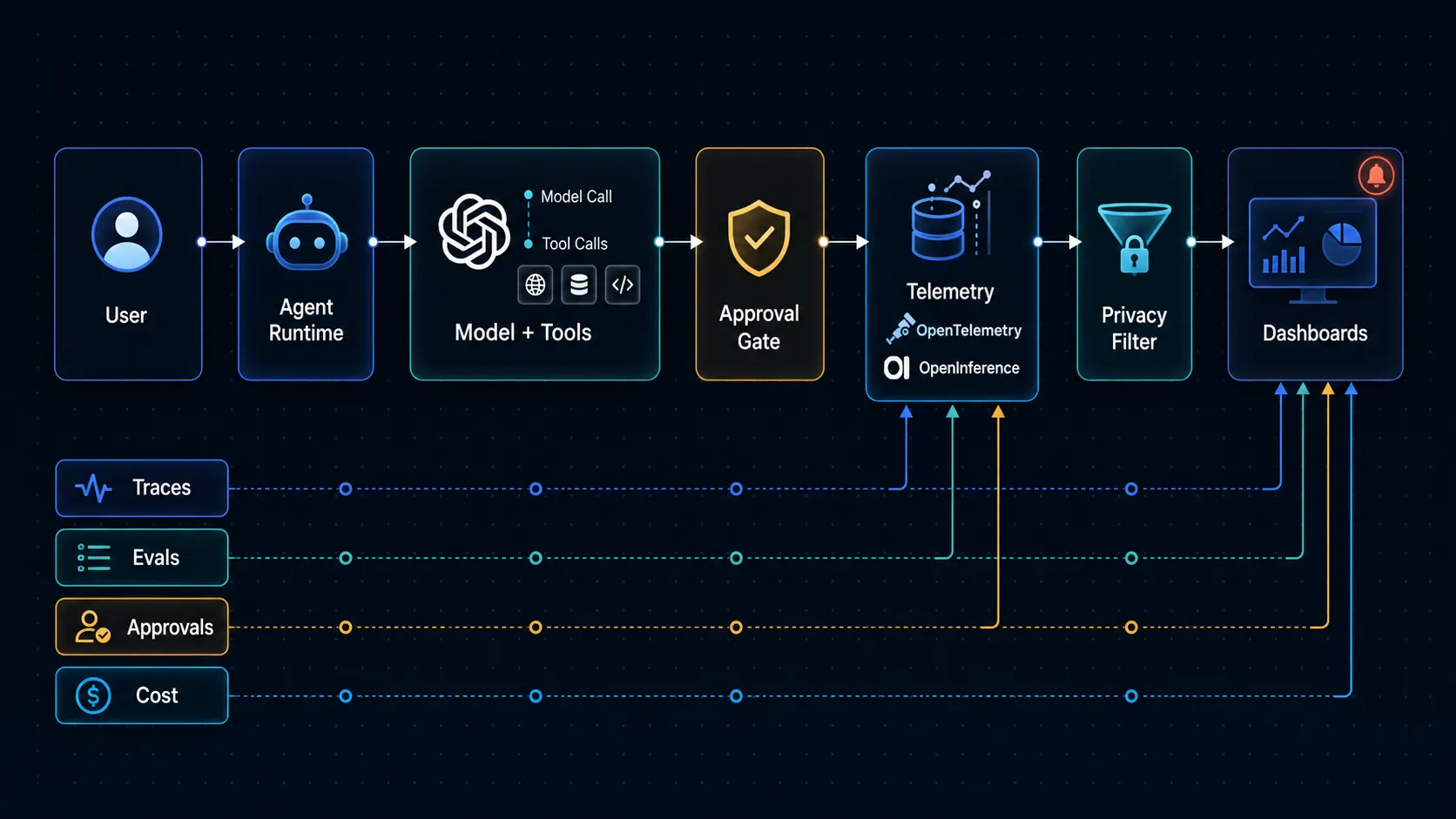 AI agent observability architecture showing traces, spans, tool-call logs, approval records, evals, cost metrics, privacy filters, and dashboards connected around a production agent workflow