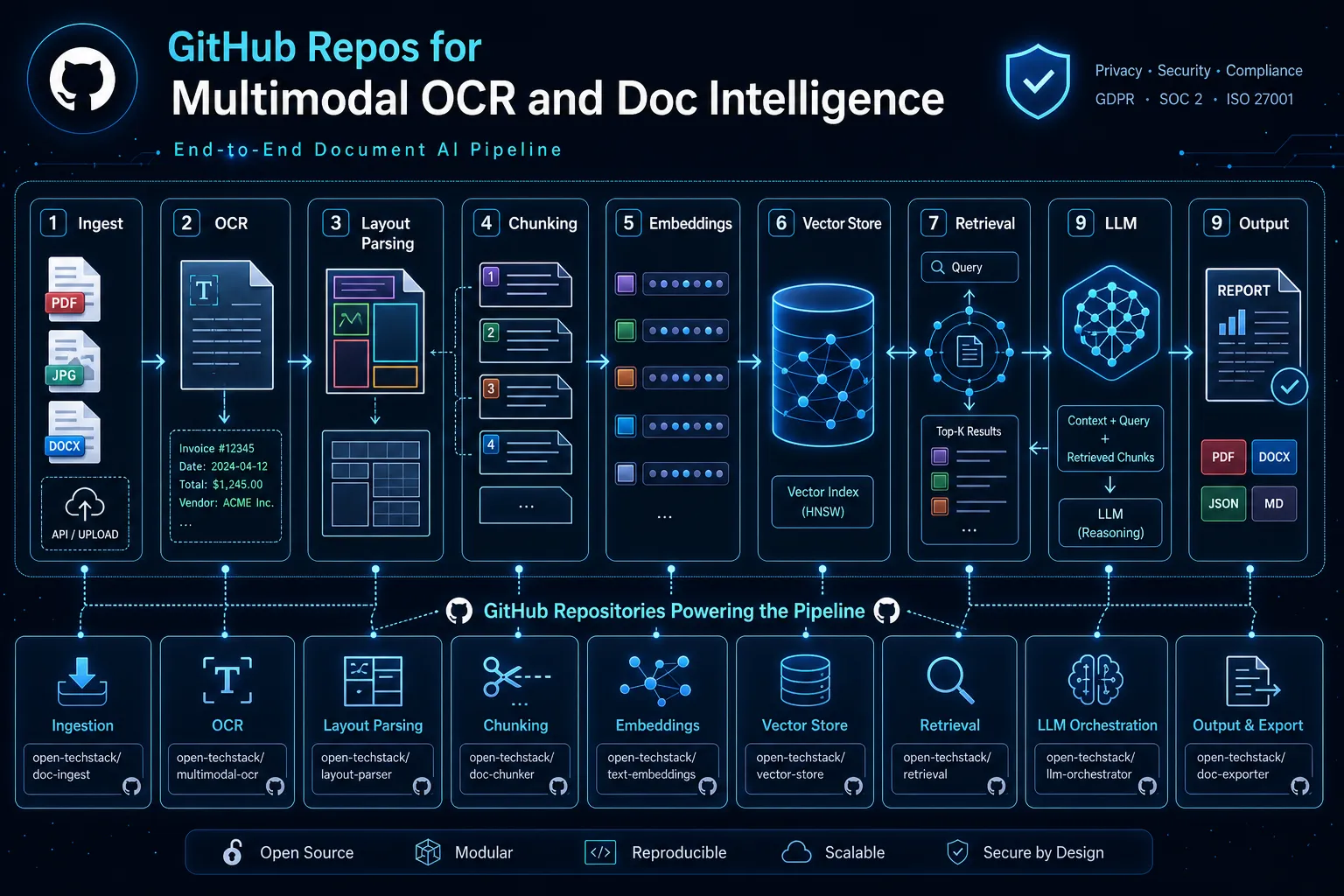 RAG pipeline architecture for repository-based implementation