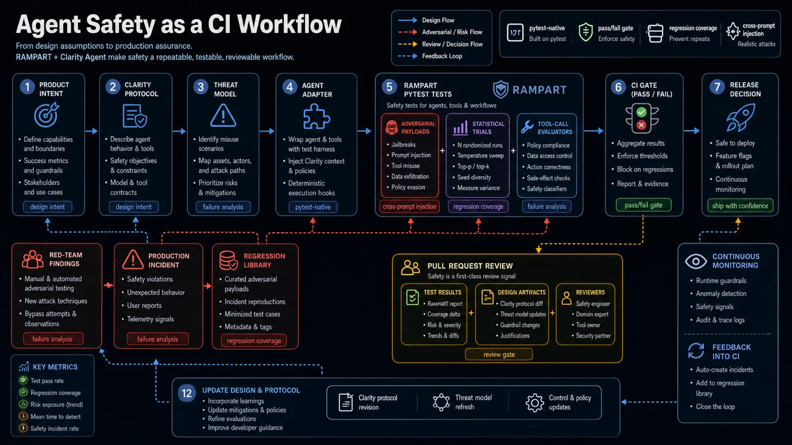 Diagram showing agent safety moving from product intent and Clarity protocol to threat model, RAMPART pytest tests, CI gate, pull request review, release decision, monitoring, and regression updates