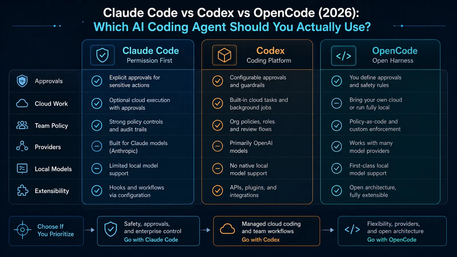 Claude Code, Codex, and OpenCode comparison diagram showing permission-first managed coding, local plus cloud coding platform, and open provider-flexible harness across approvals, team policy, cloud work, providers, local models, and extensibility