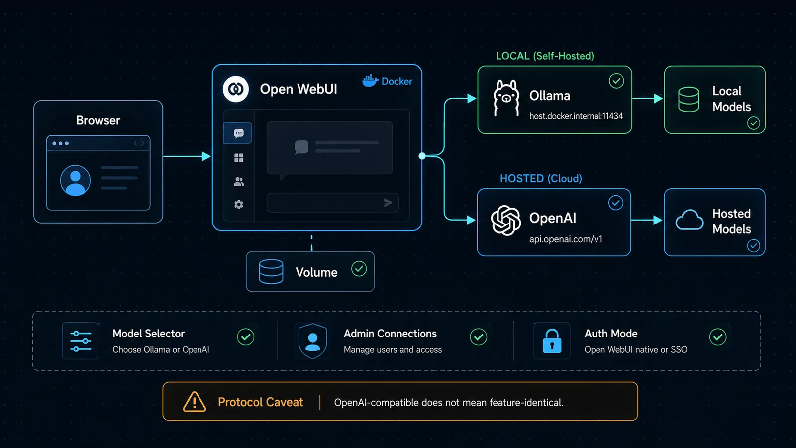 Open WebUI setup architecture showing browser access, Docker container, persistent volume, Ollama via host.docker.internal, local models, OpenAI API connection, hosted models, admin connections, model selector, auth mode, and protocol caveat