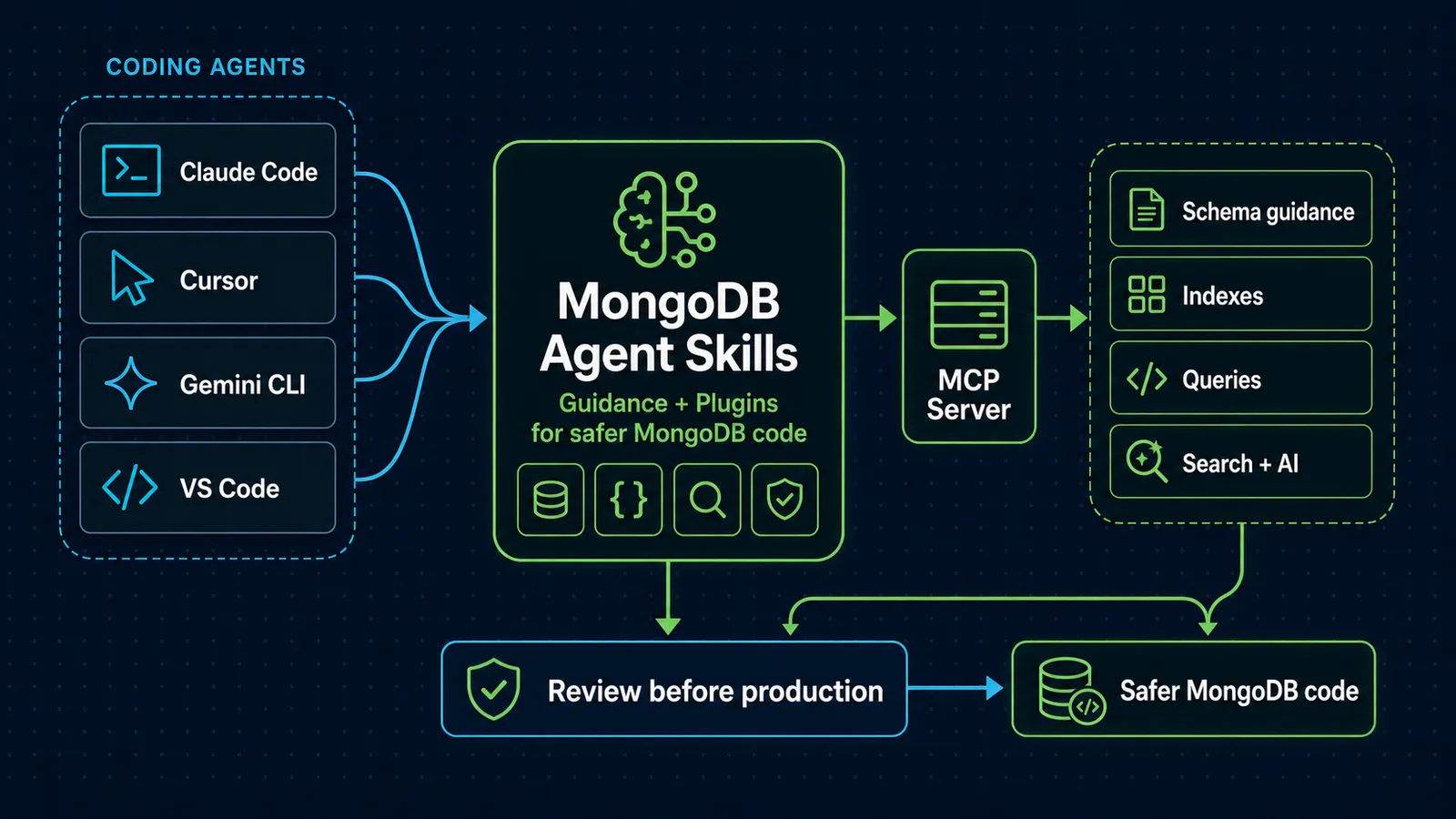 MongoDB Agent Skills workflow diagram showing coding agents, skills guidance, MCP Server access, schema guidance, indexes, queries, search and AI, and a review before production step