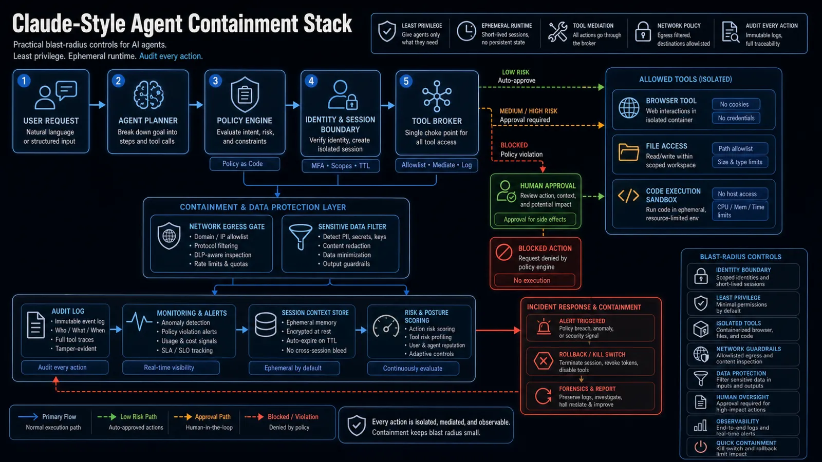 Diagram showing a Claude-style agent containment stack with policy engine, identity boundary, tool broker, browser isolation, file access limits, code execution sandbox, network egress gate, human approval, audit logs, monitoring, and rollback controls