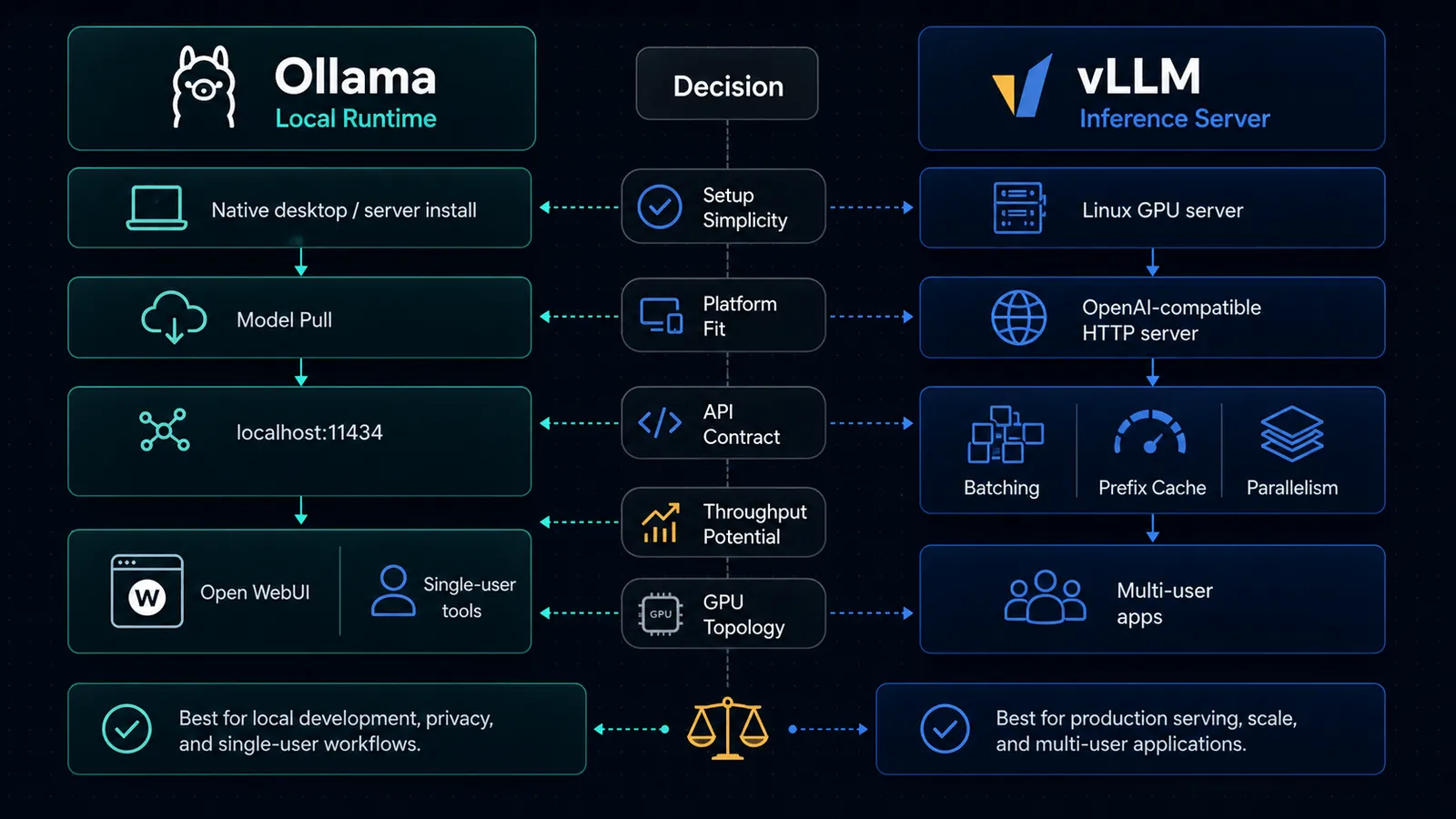 vLLM vs Ollama decision diagram comparing a local model runtime with localhost API and Open WebUI against a Linux inference server with OpenAI API, batching, prefix cache, parallelism, and multi-user apps