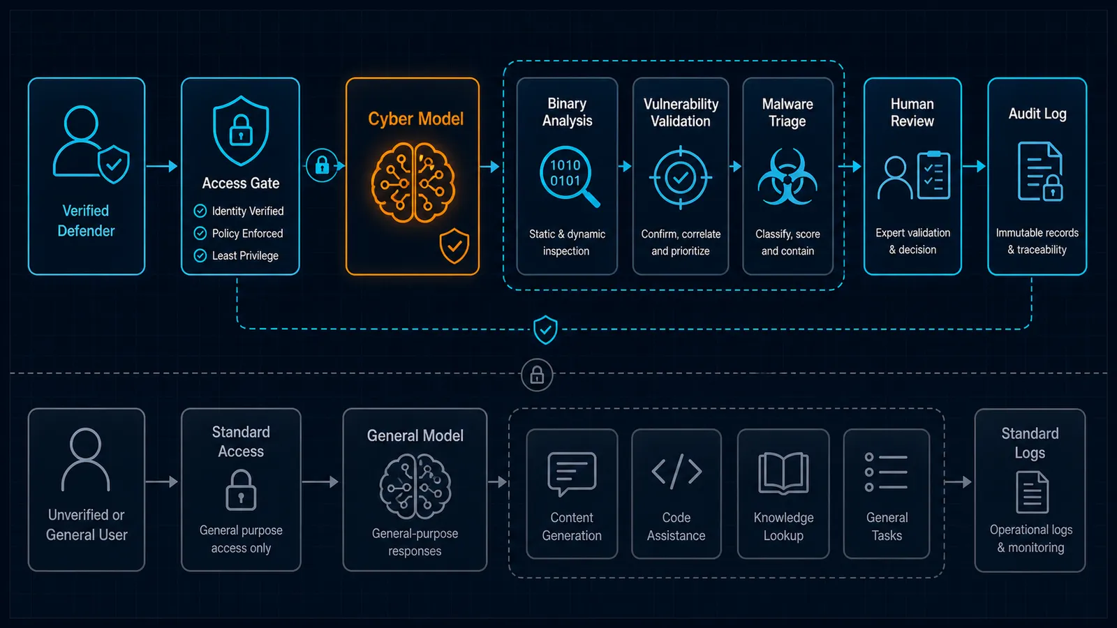 Defensive cyber model workflow showing verified defender access, trusted access gate, cyber model analysis, binary analysis, vulnerability validation, malware triage, human review, and audit log