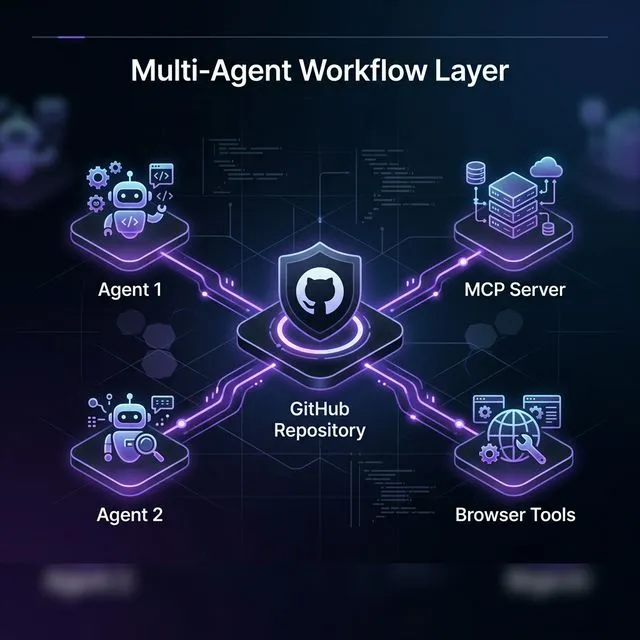 A diagram illustrating GitHub acting as a central orchestration layer managing multiple AI agent tools, connections, and persistent workflows