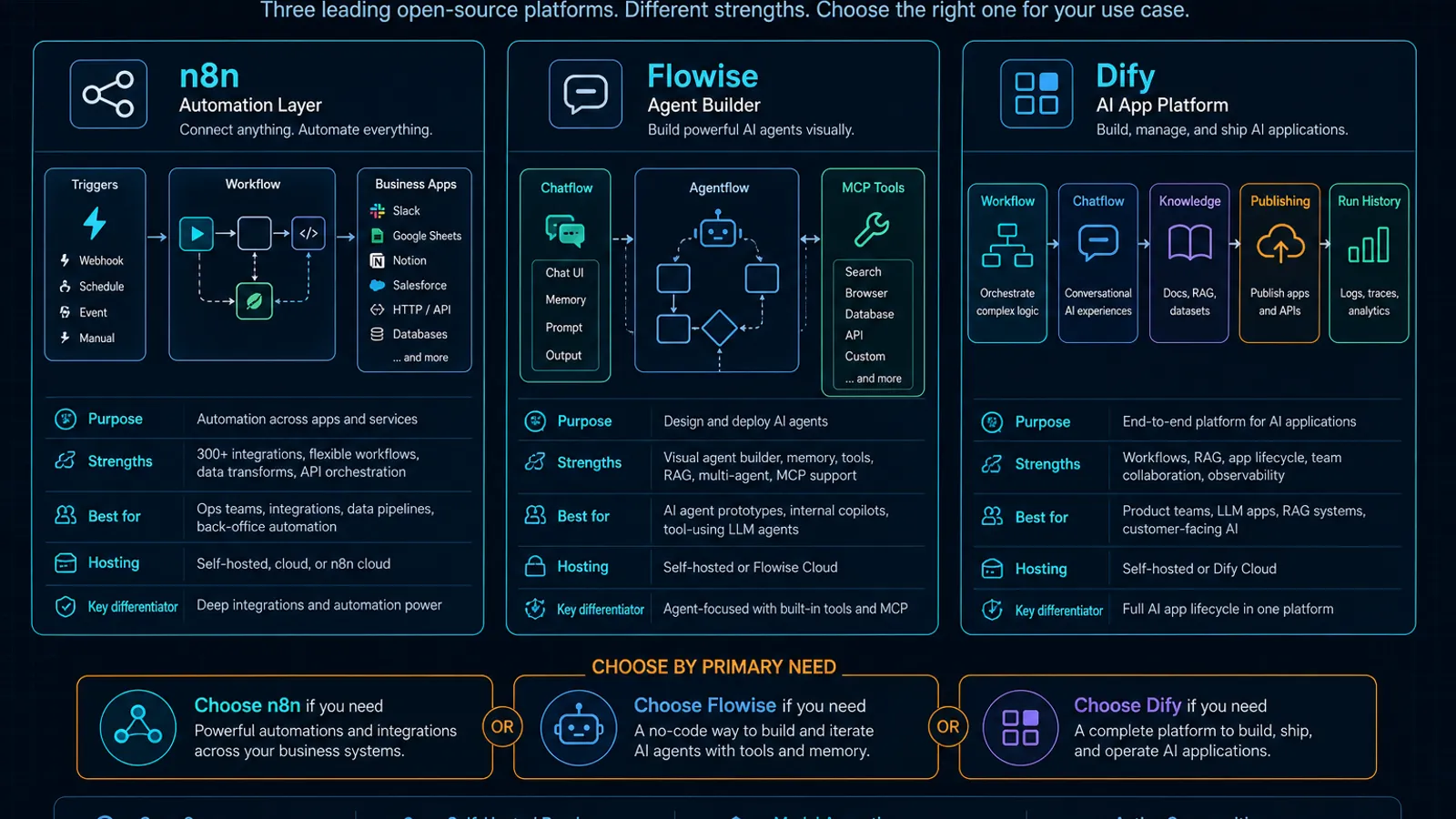 n8n, Flowise, and Dify comparison diagram showing automation layer, agent builder, and AI app platform across triggers, business apps, chatflow, agentflow, MCP tools, knowledge, publishing, and run history