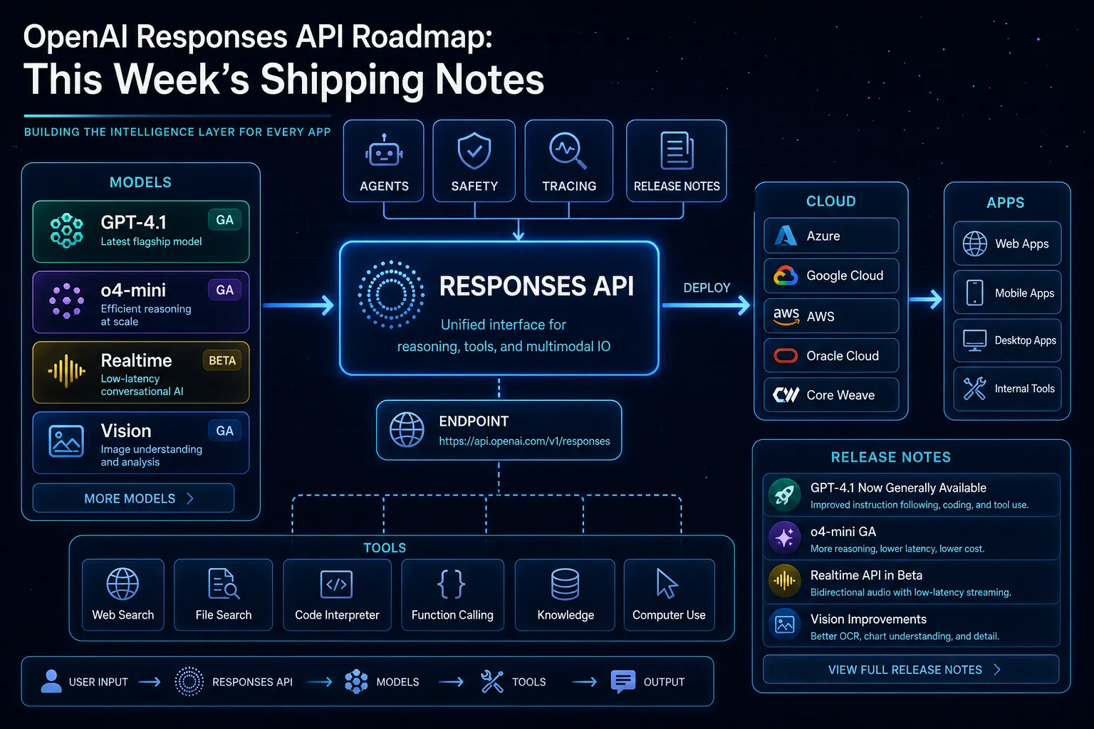 Technical workflow diagram for OpenAI Responses API Roadmap: This Week’s Shipping Notes