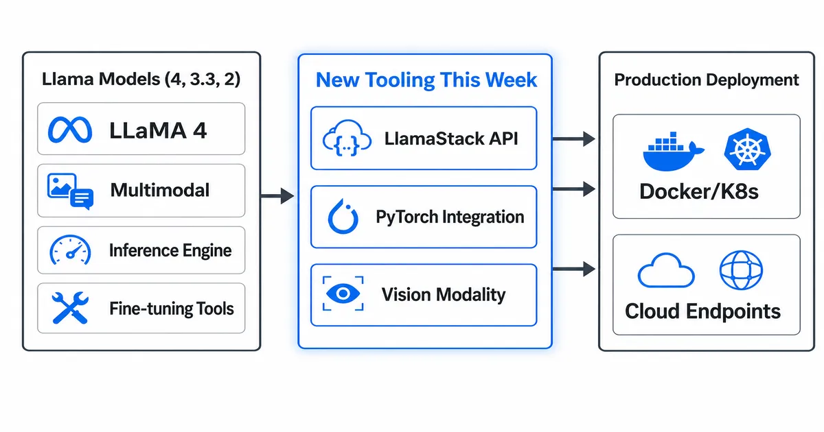 Technical workflow diagram for Meta Llama Ecosystem Update: New Tooling This Week