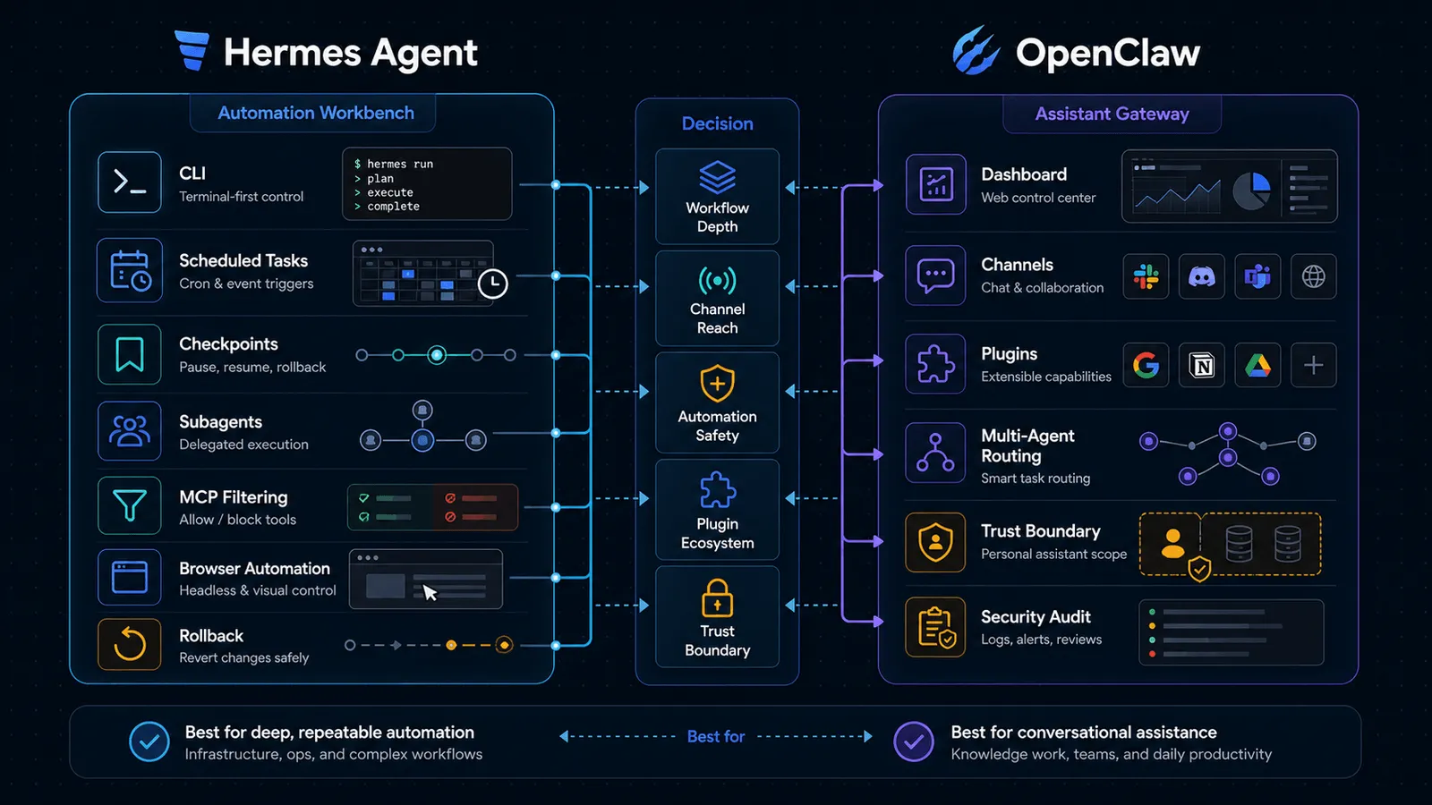 Hermes Agent and OpenClaw comparison diagram showing automation workbench controls, assistant gateway channels, MCP filtering, plugins, security audit, and trust-boundary decision points