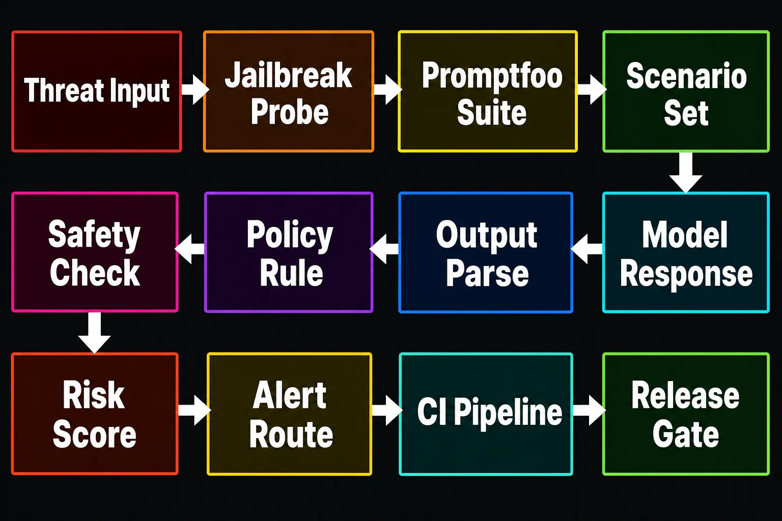 Technical workflow diagram for Secure Prompt Injection Testing with Promptfoo: Team Playbook