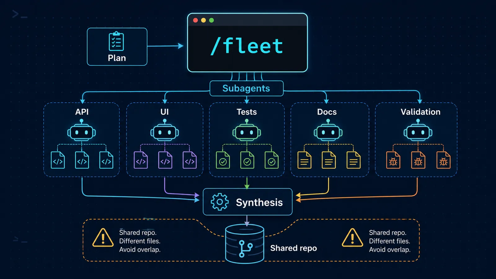 GitHub Copilot CLI /fleet orchestration diagram showing a terminal planner dispatching API, UI, tests, docs, and validation subagents into a shared repository with synthesis at the end