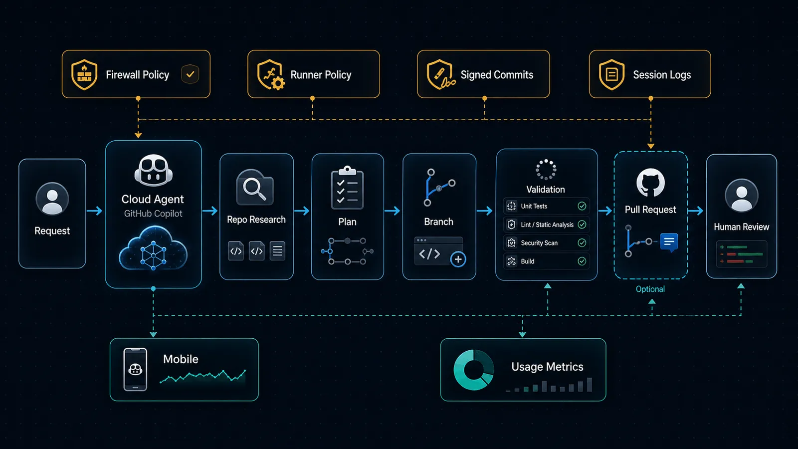 GitHub Copilot cloud agent workflow diagram showing human request, cloud agent session, repo research, implementation plan, branch changes, parallel validation, pull request, human review, signed commits, session logs, firewall policy, runner policy, mobile iteration, and usage metrics