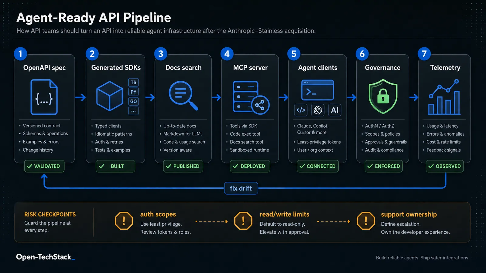Diagram showing an API specification flowing into generated SDKs, documentation, MCP servers, agent clients, governance controls, and product feedback loops