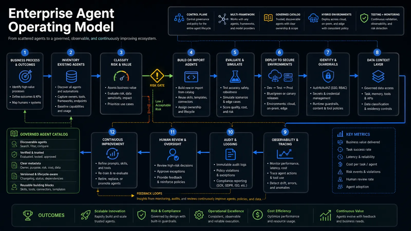 Diagram showing an enterprise agent operating model with inventory, classification, build or import, evaluation, deployment, identity, data context, observability, audit, human review, and continuous improvement