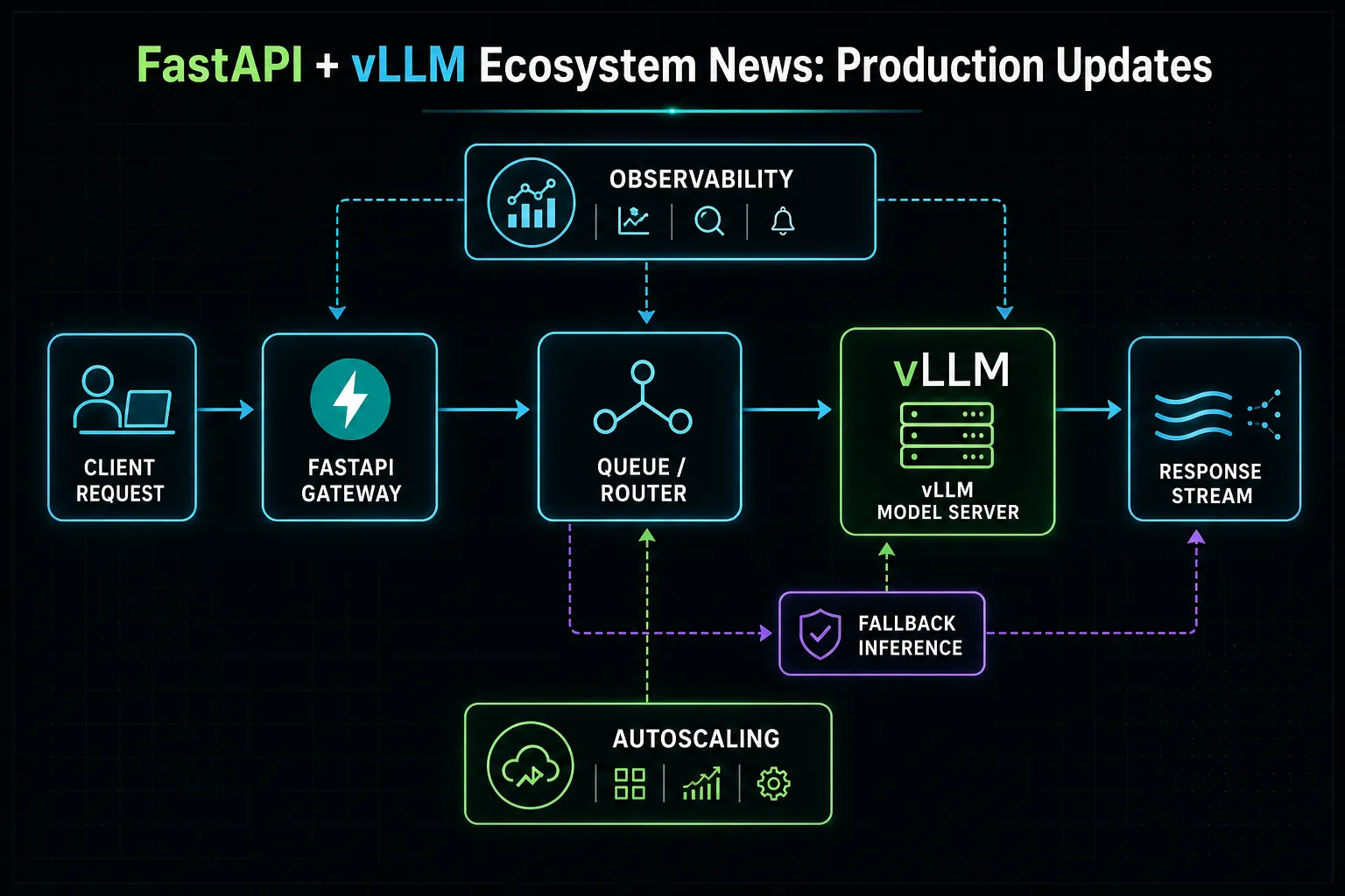 Illustration: Technical workflow diagram for FastAPI + vLLM Ecosystem News: Production Updates