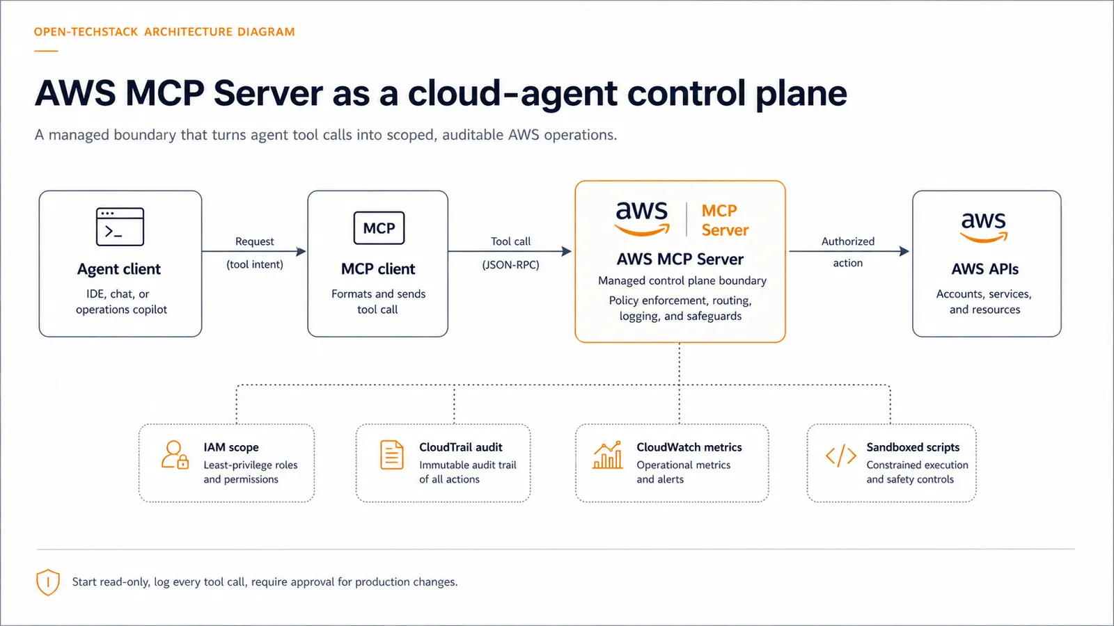 AWS MCP Server request lifecycle showing an agent client, MCP client, AWS MCP Server, AWS APIs, IAM authorization, CloudTrail audit, CloudWatch metrics, and sandboxed scripts