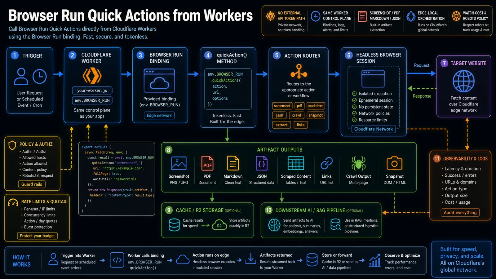 Diagram showing a Cloudflare Worker calling Browser Run Quick Actions through a browser binding, running a headless browser session, producing screenshots, PDFs, markdown, JSON, scraped content, links, crawls, and snapshots, then storing artifacts or sending them to AI pipelines