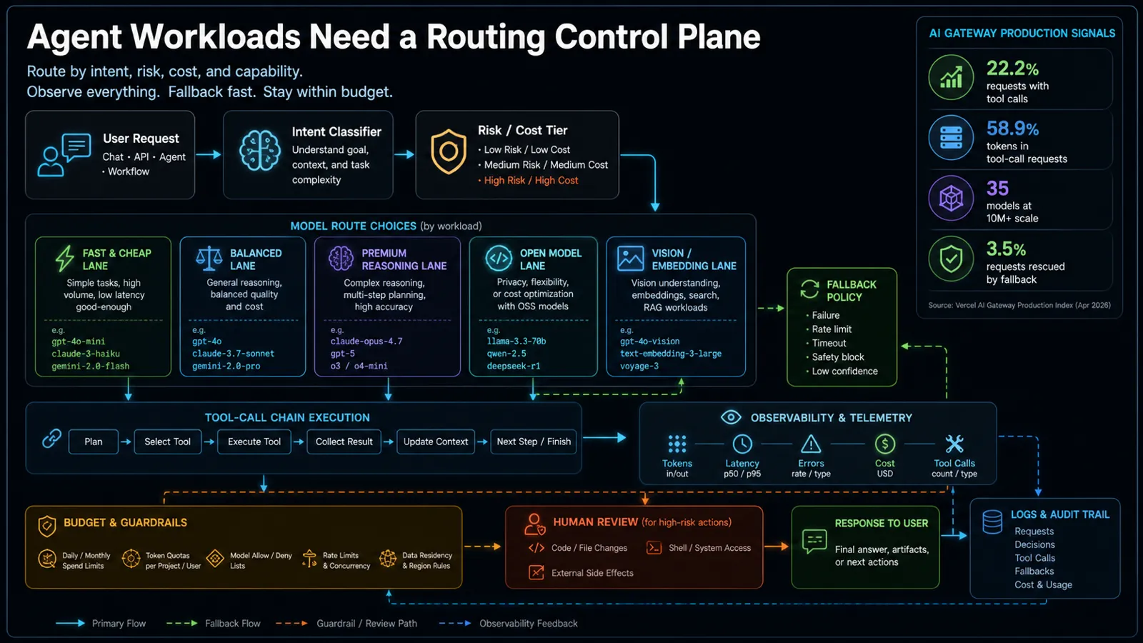 Diagram showing an AI agent routing control plane with intent classification, model lanes, tool-call execution, observability, fallbacks, budgets, human review, and logs