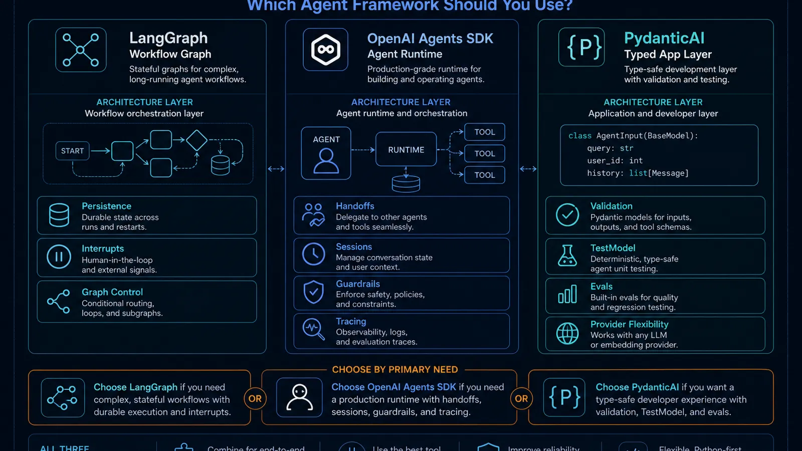 Agent framework decision diagram comparing LangGraph workflow graph ownership, OpenAI Agents SDK runtime ownership, and PydanticAI typed application ownership across persistence, interrupts, handoffs, sessions, guardrails, tracing, validation, testing, evals, and provider flexibility