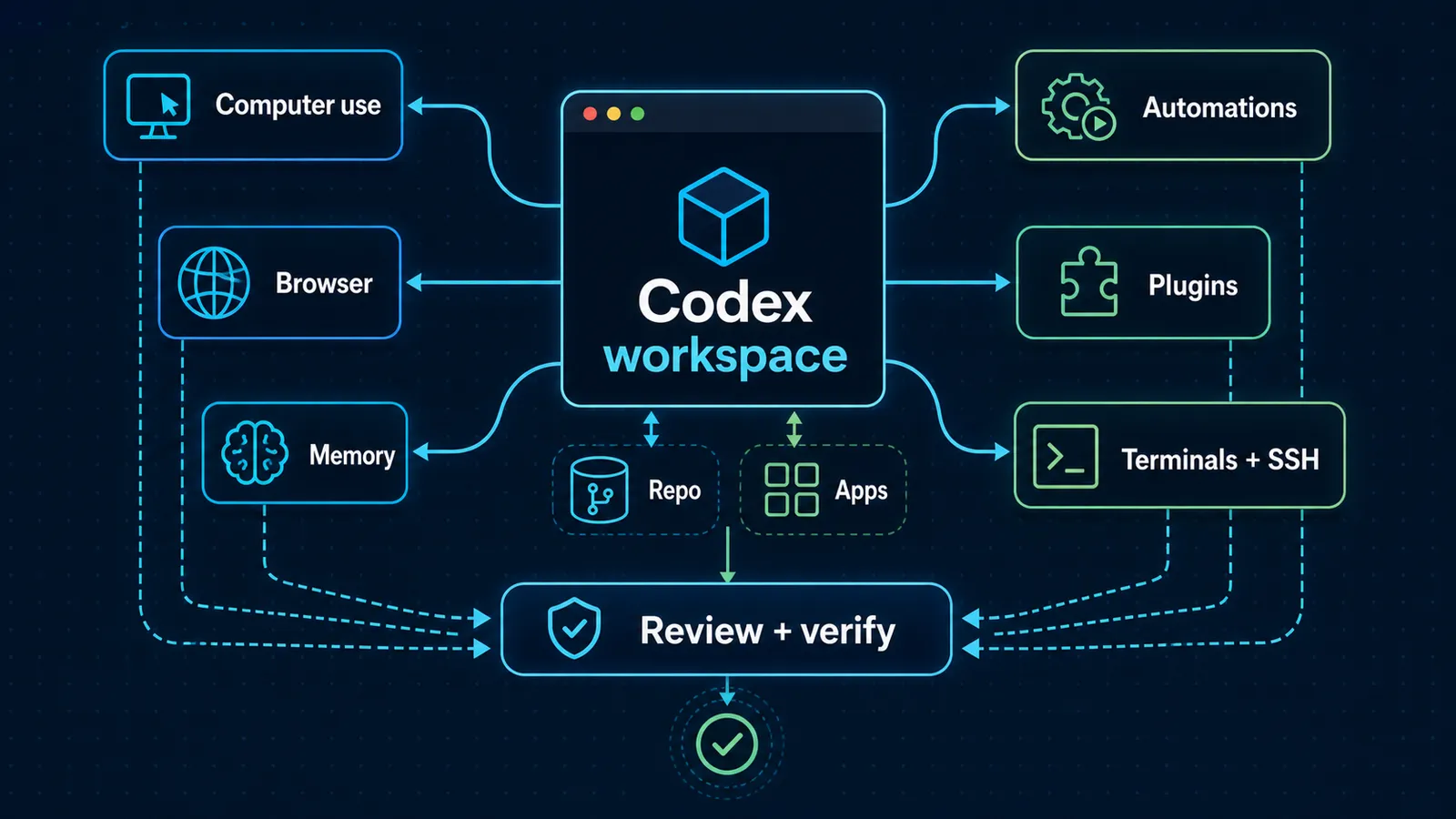 Codex workspace diagram showing computer use, browser, memory, automations, plugins, terminals, SSH, repository context, app context, and review verification loops