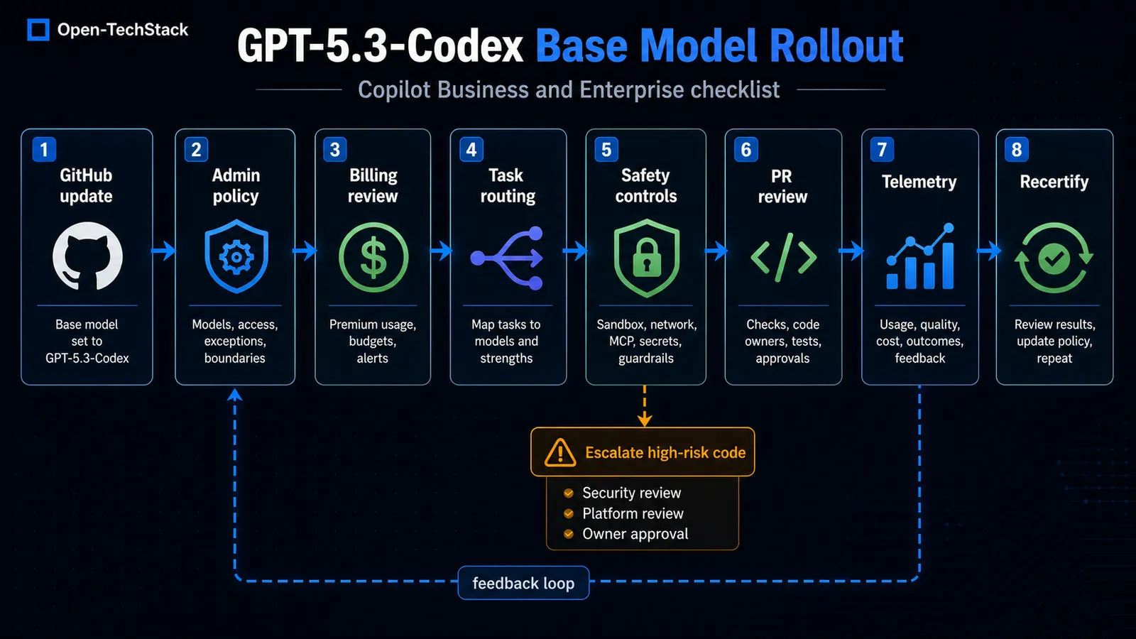 Open-TechStack technical diagram showing an enterprise Copilot model-change rollout from GitHub base-model update to admin policy, billing review, task routing, security controls, pull request review, telemetry, and periodic recertification